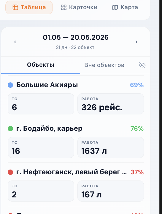 Аналитика — сводка по объектам